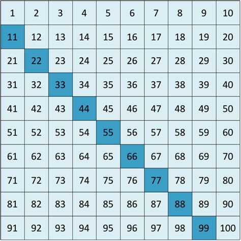 multiples de 11.